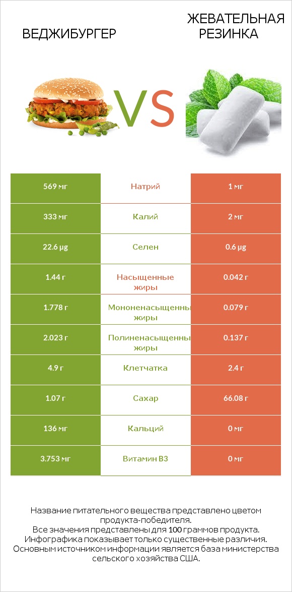 Веджибургер vs Жевательная резинка infographic