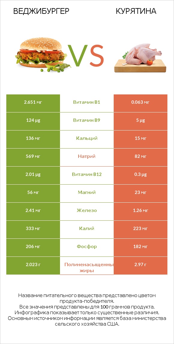 Веджибургер vs Курятина infographic