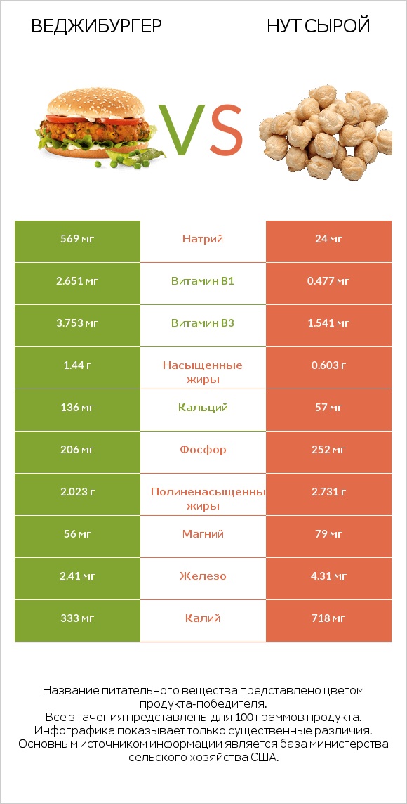 Веджибургер vs Нут сырой infographic