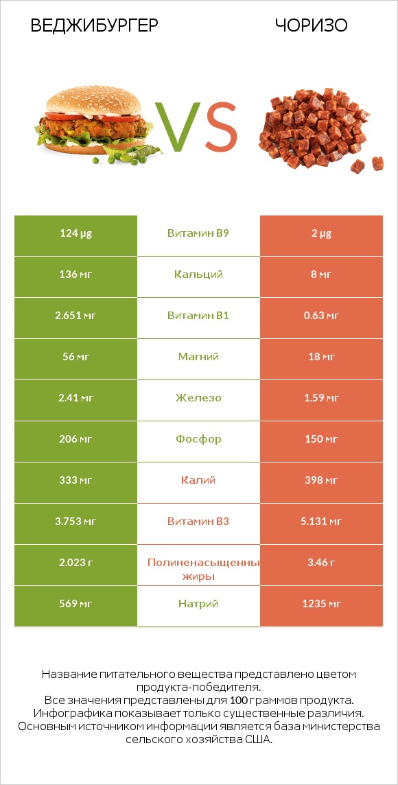 Веджибургер vs Чоризо infographic