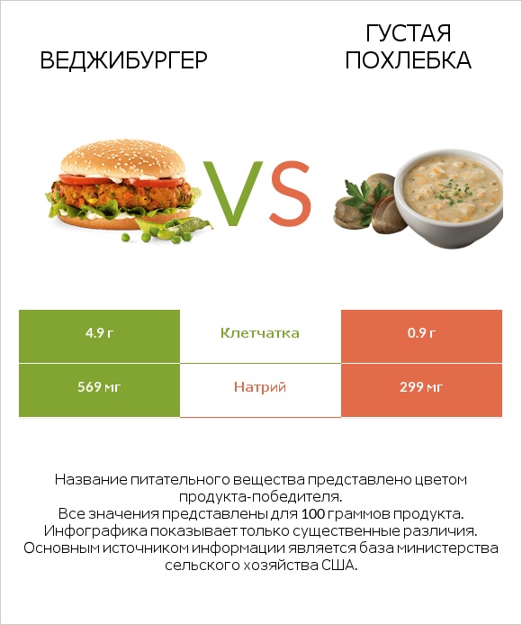 Веджибургер vs Густая похлебка infographic