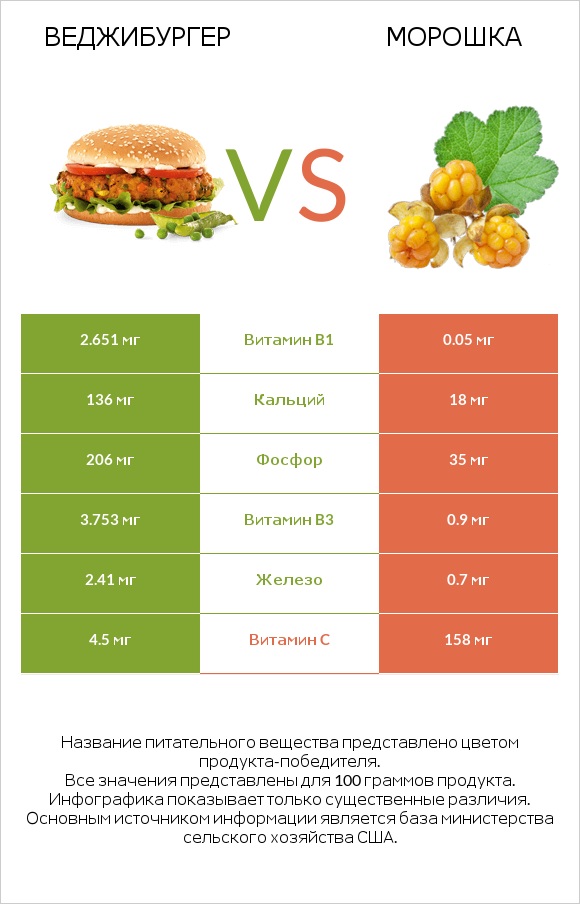 Веджибургер vs Морошка infographic