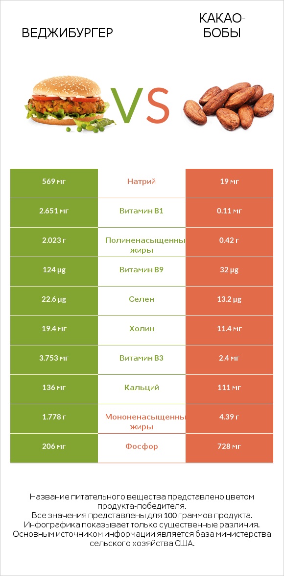 Веджибургер vs Какао-бобы infographic