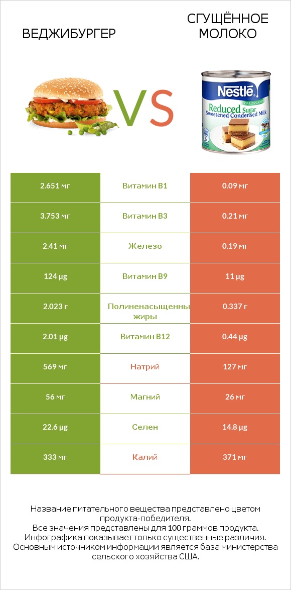 Веджибургер vs Сгущённое молоко infographic