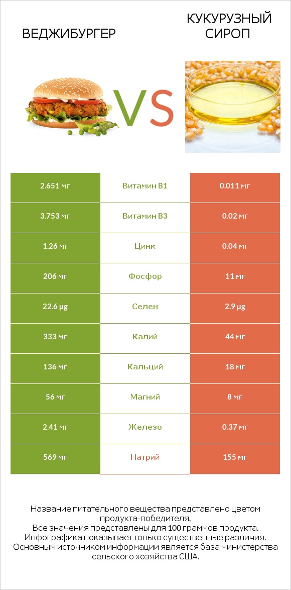 Веджибургер vs Кукурузный сироп infographic