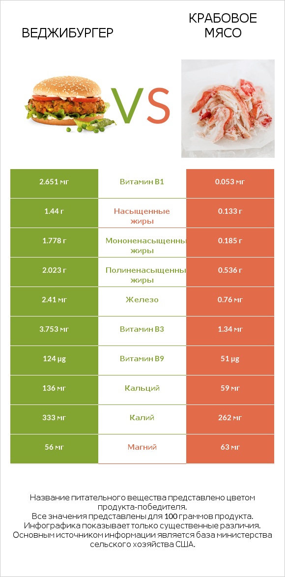 Веджибургер vs Крабовое мясо infographic