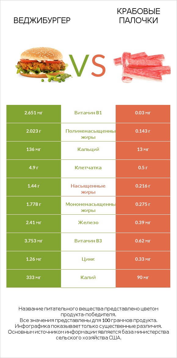 Веджибургер vs Крабовые палочки infographic