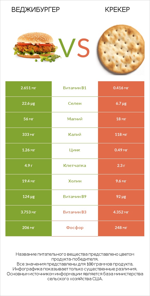 Веджибургер vs Крекер infographic