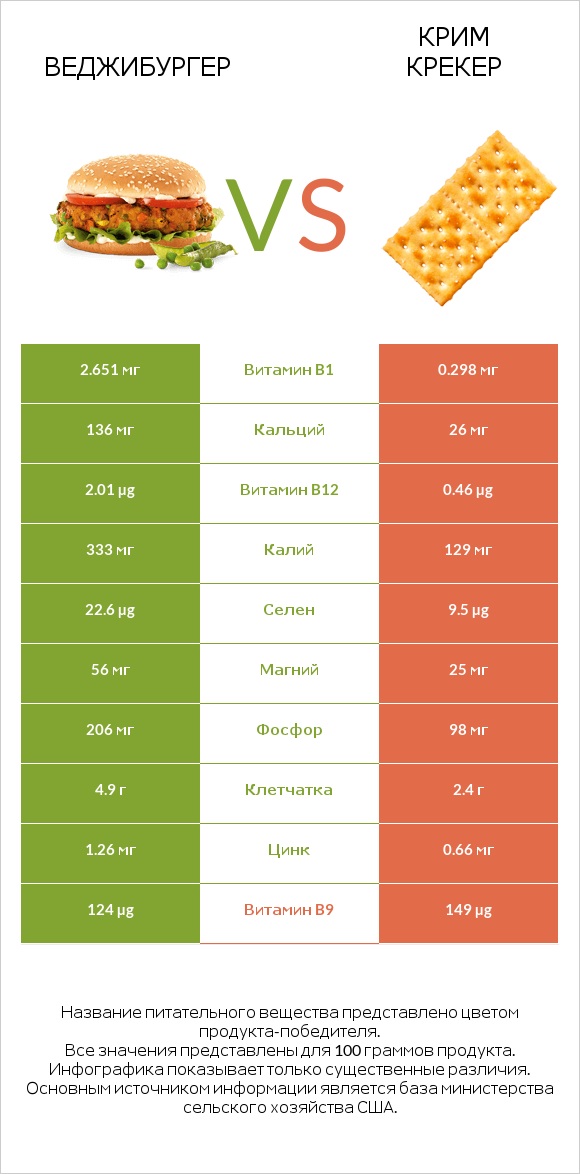 Веджибургер vs Крим Крекер infographic