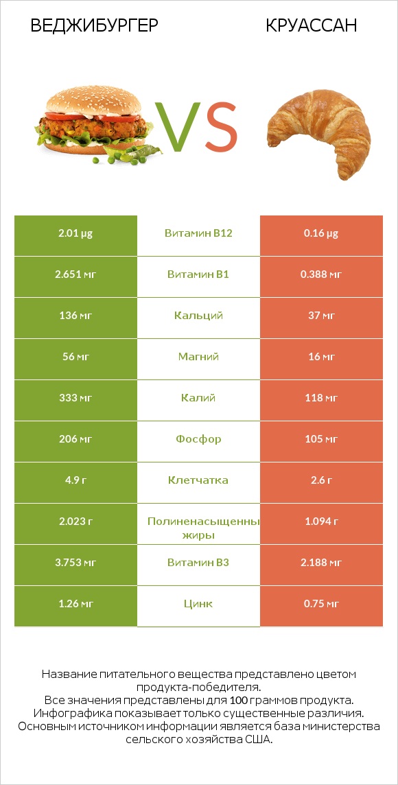 Веджибургер vs Круассан infographic