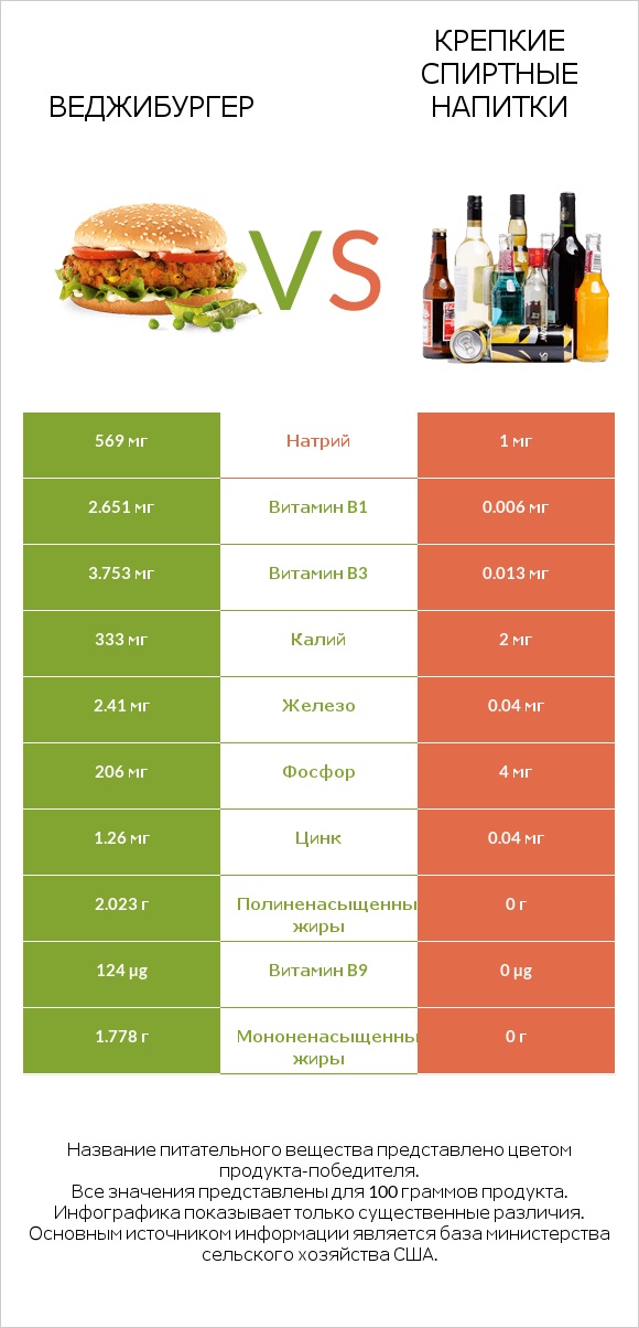 Веджибургер vs Крепкие спиртные напитки infographic