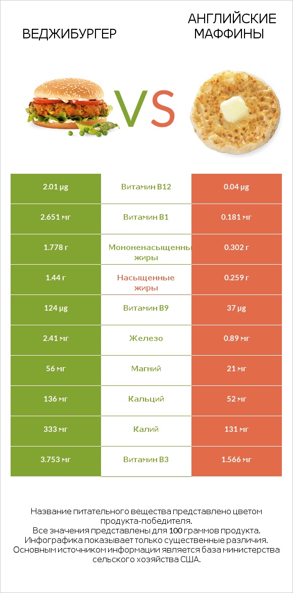 Веджибургер vs Английские маффины infographic