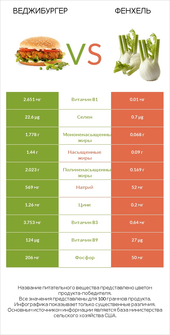 Веджибургер vs Фенхель infographic
