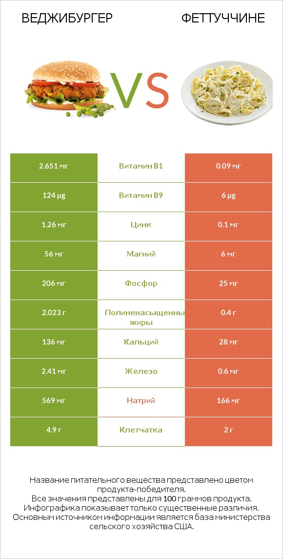 Веджибургер vs Феттуччине infographic