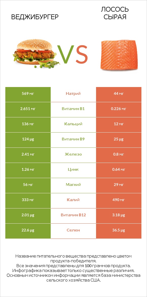 Веджибургер vs Лосось сырая infographic