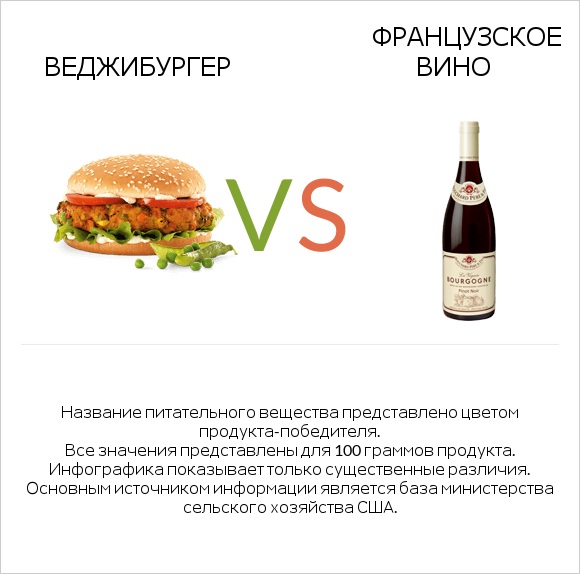 Веджибургер vs Французское вино infographic