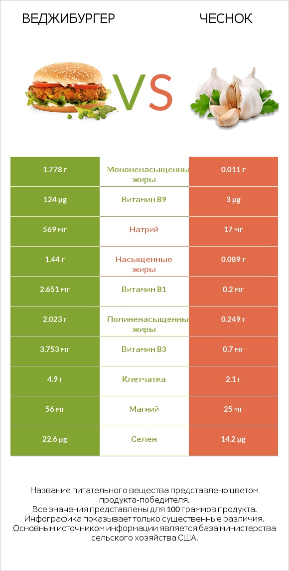 Веджибургер vs Чеснок infographic