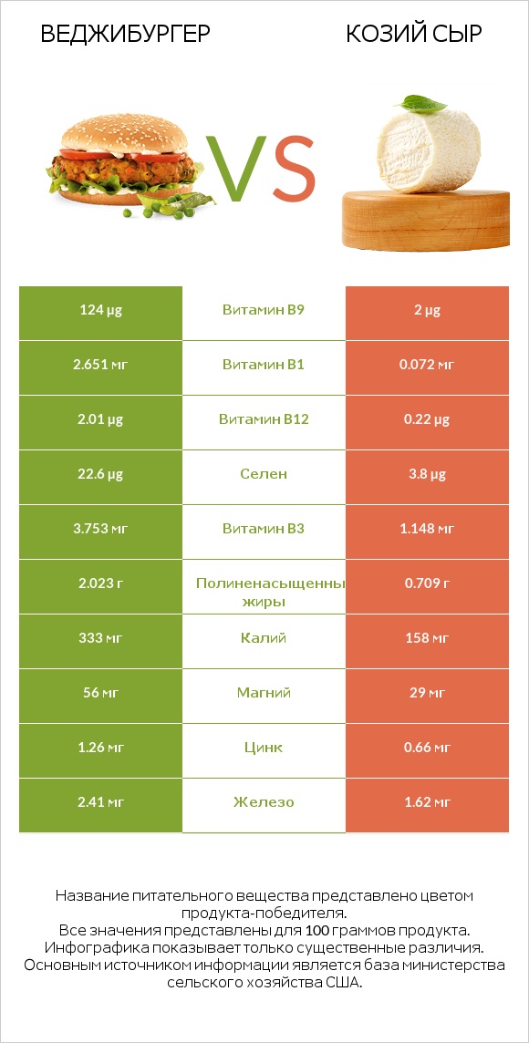 Веджибургер vs Козий сыр infographic