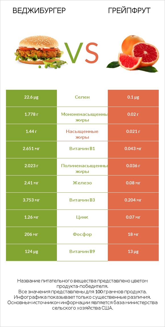 Веджибургер vs Грейпфрут infographic