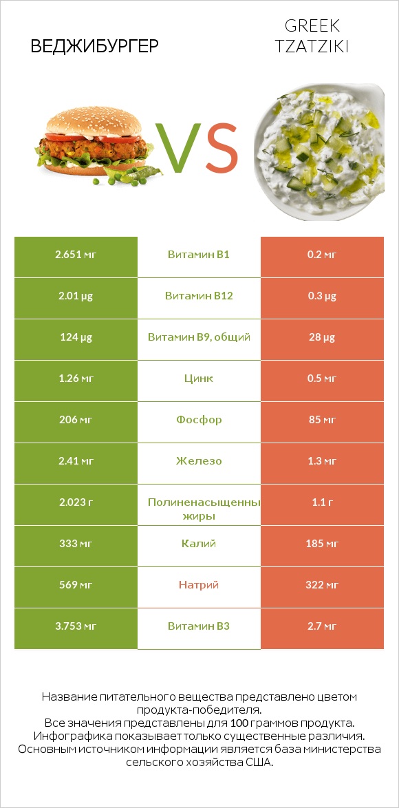 Веджибургер vs Greek Tzatziki infographic