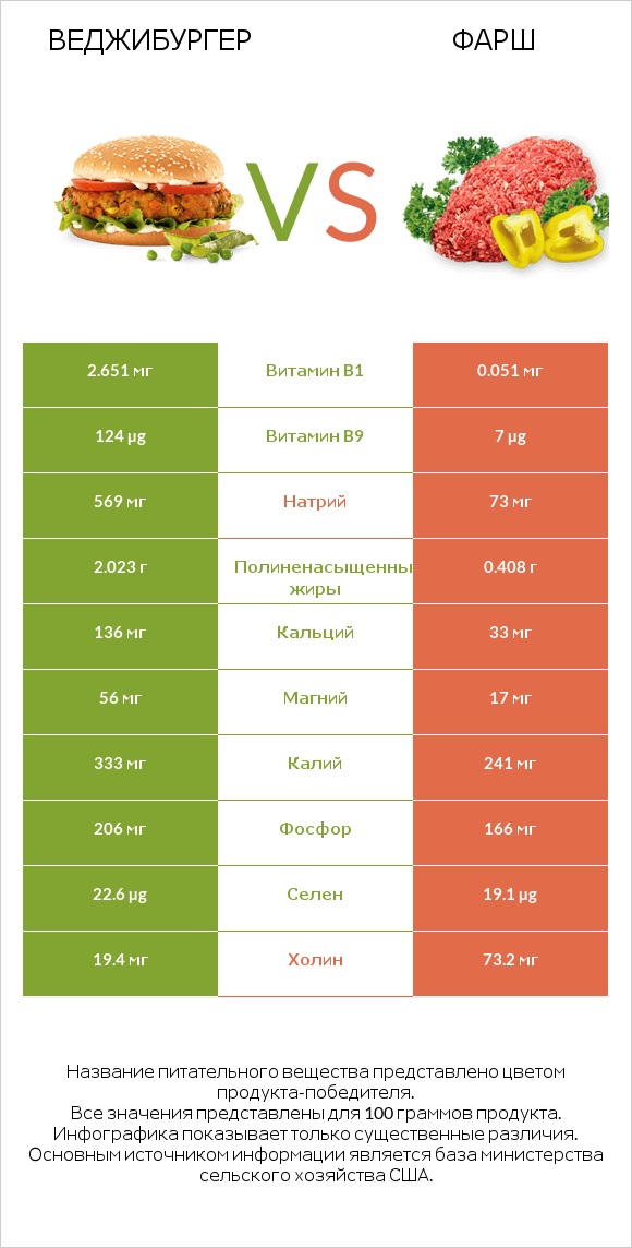 Веджибургер vs Фарш infographic