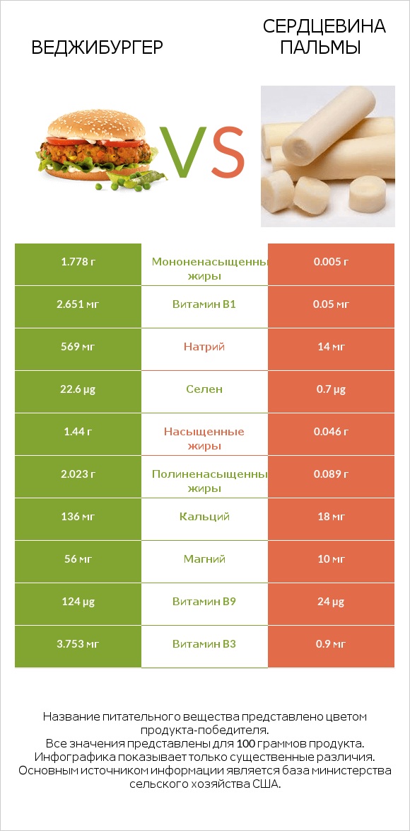 Веджибургер vs Сердцевина пальмы infographic