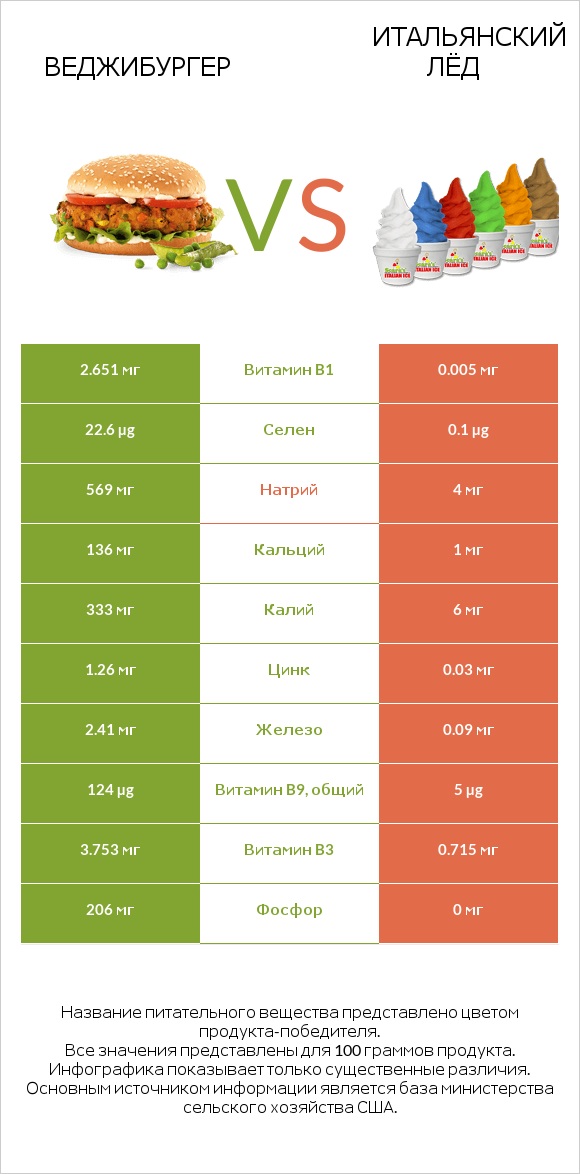 Веджибургер vs Итальянский лёд infographic