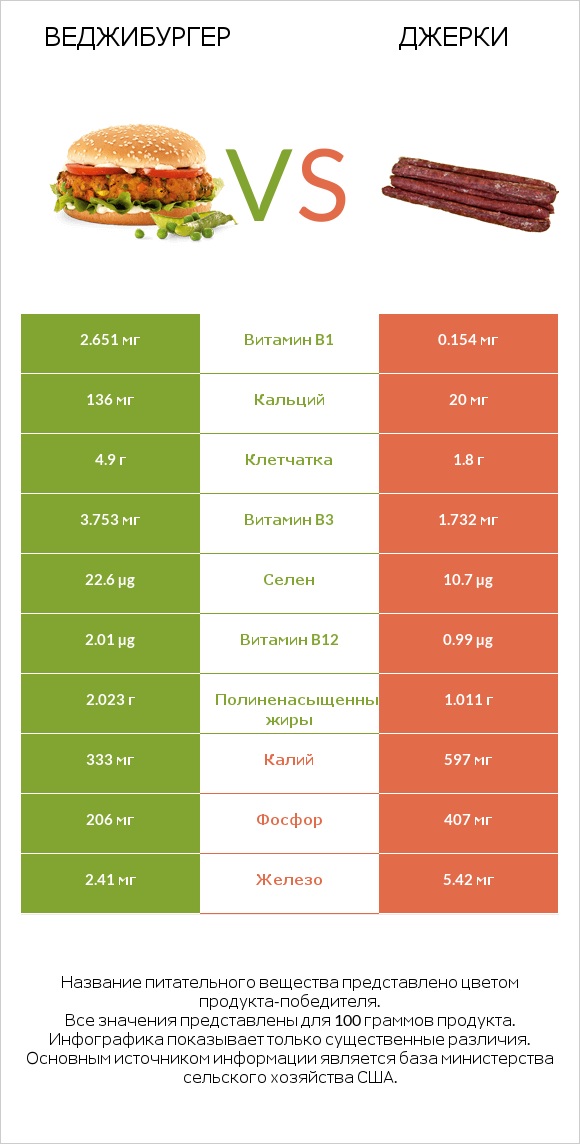 Веджибургер vs Джерки infographic