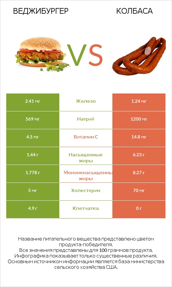 Веджибургер vs Колбаса infographic