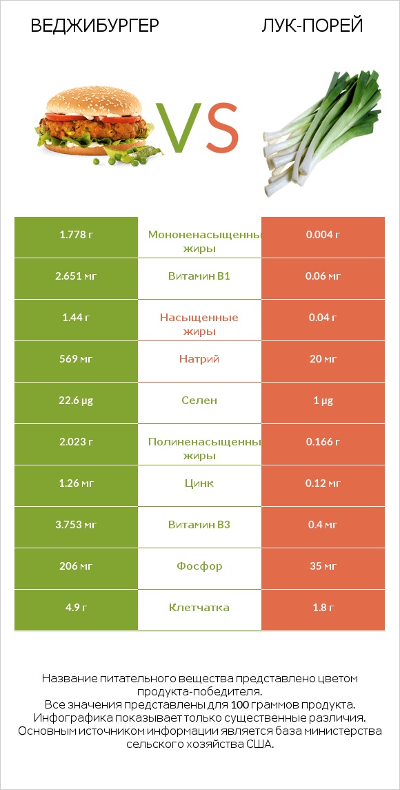 Веджибургер vs Лук-порей infographic