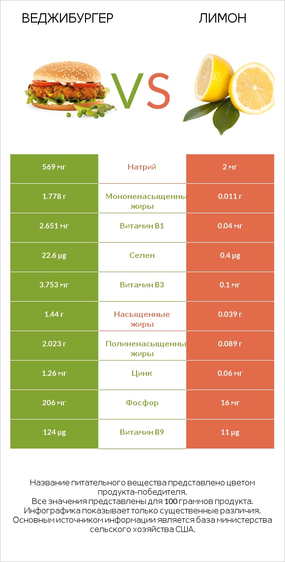 Веджибургер vs Лимон infographic