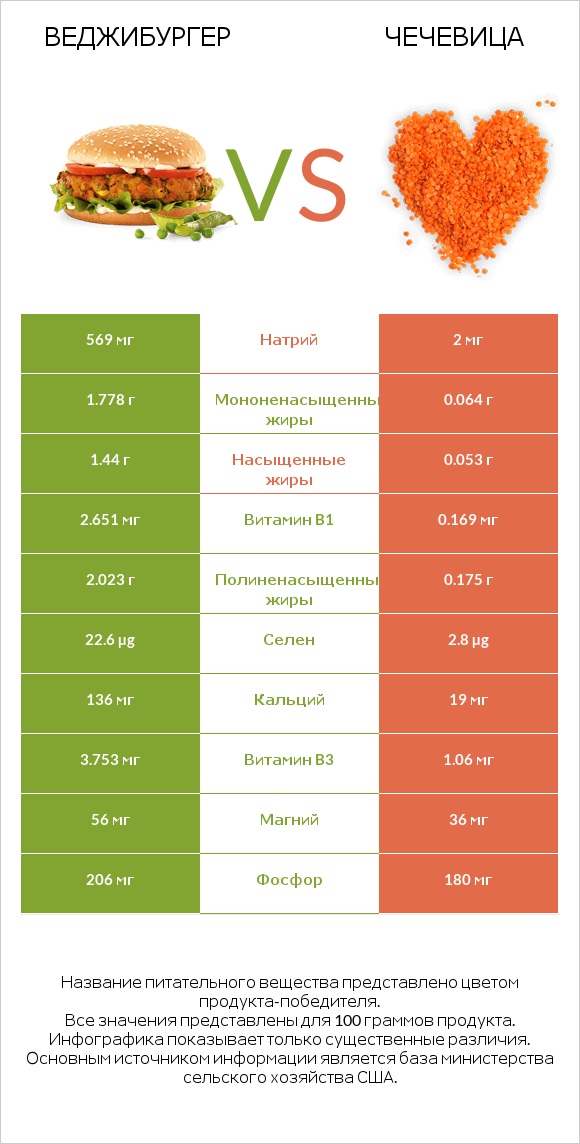 Веджибургер vs Чечевица infographic