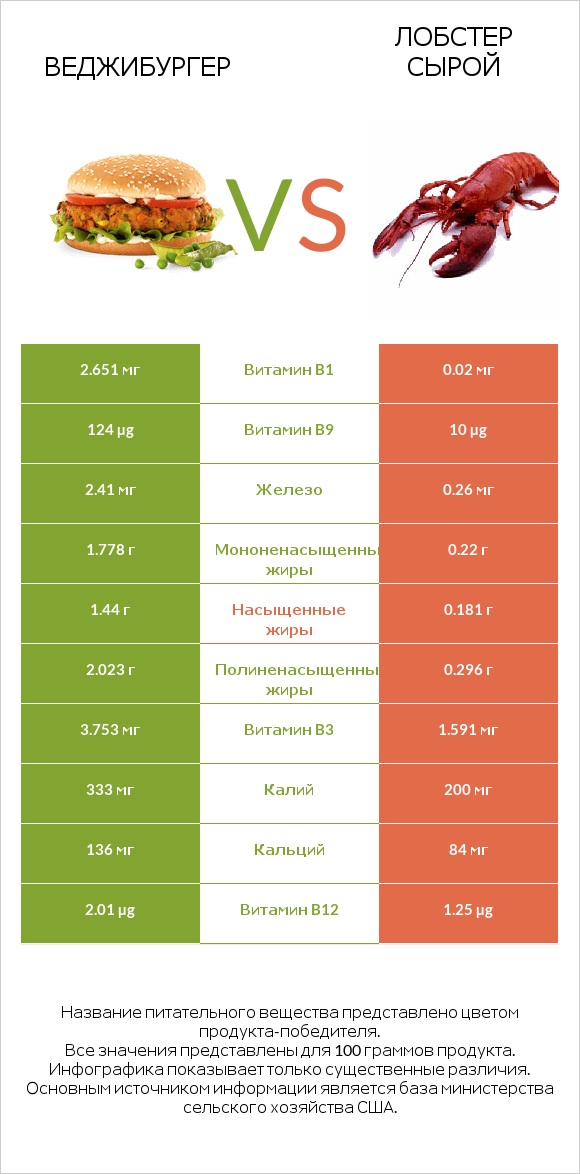 Веджибургер vs Лобстер сырой infographic