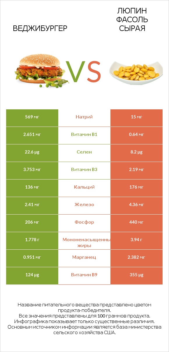 Веджибургер vs Люпин Фасоль сырая infographic