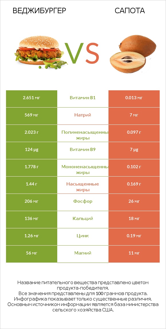 Веджибургер vs Сапота infographic