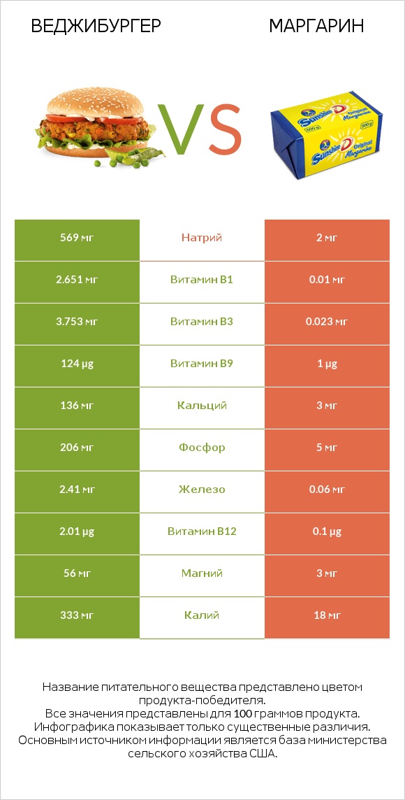 Веджибургер vs Маргарин infographic