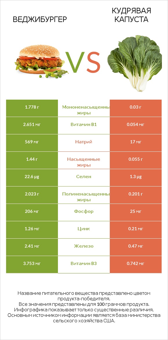 Веджибургер vs Кудрявая капуста infographic