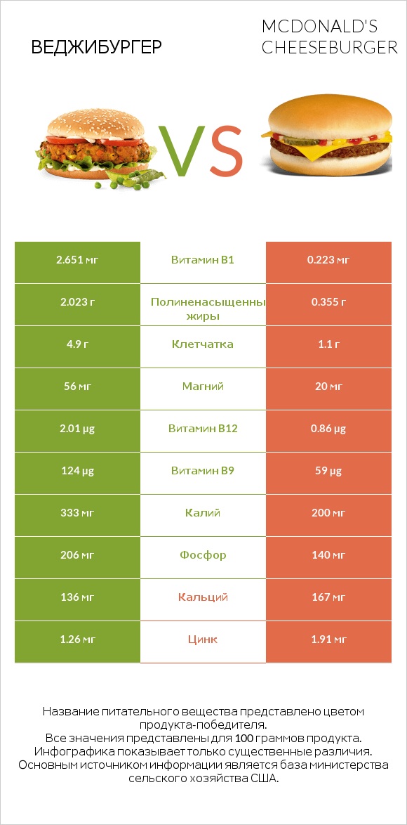 Веджибургер vs McDonald's Cheeseburger infographic