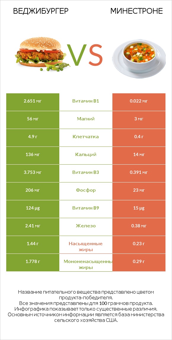 Веджибургер vs Минестроне infographic