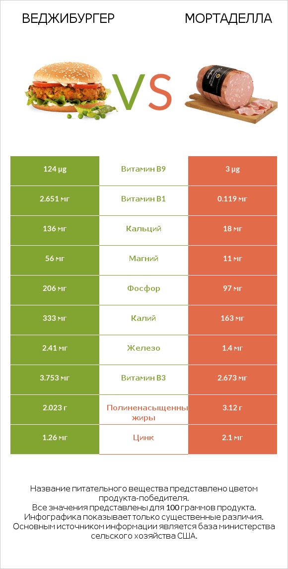 Веджибургер vs Мортаделла infographic