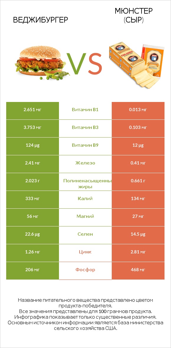 Веджибургер vs Мюнстер (сыр) infographic
