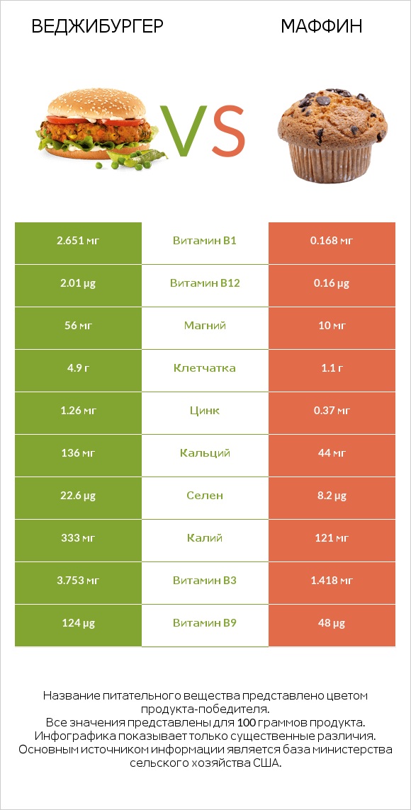 Веджибургер vs Маффин infographic