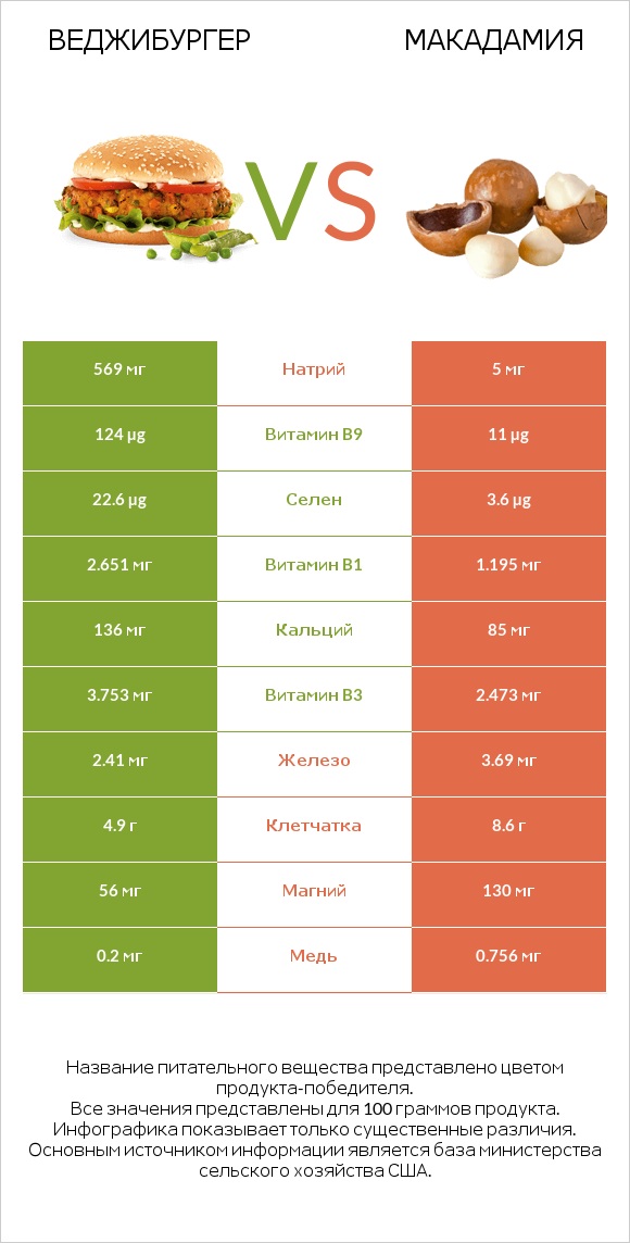 Веджибургер vs Макадамия infographic