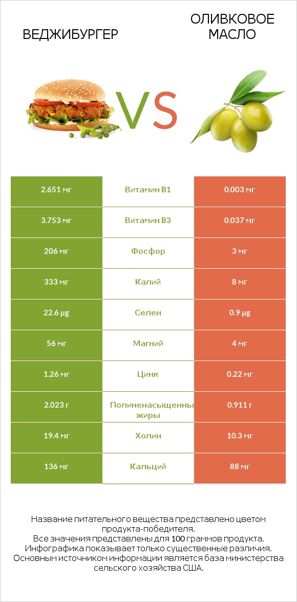 Веджибургер vs Оливковое масло infographic