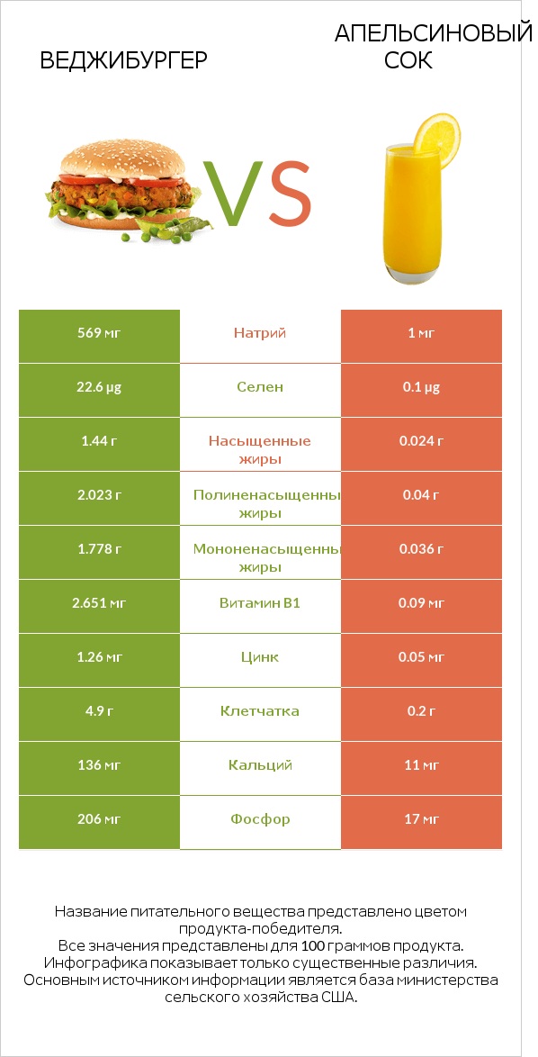 Веджибургер vs Апельсиновый сок infographic