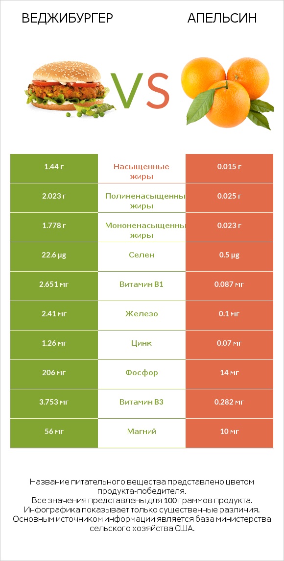 Веджибургер vs Апельсин infographic