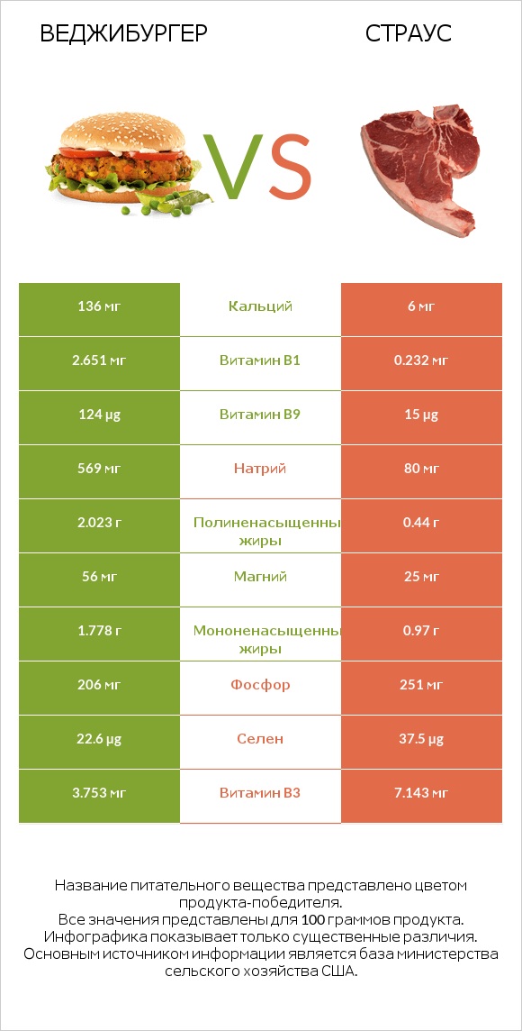 Веджибургер vs Страус infographic