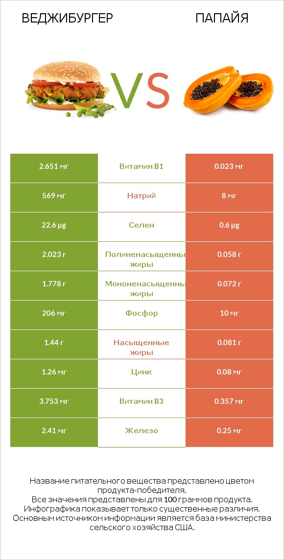 Веджибургер vs Папайя infographic
