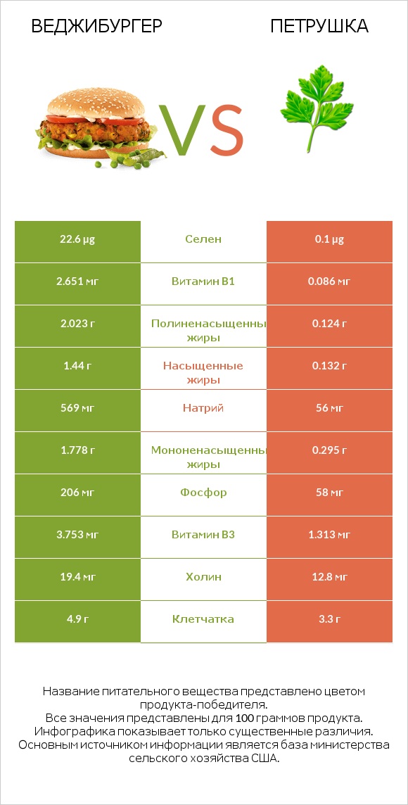 Веджибургер vs Петрушка infographic