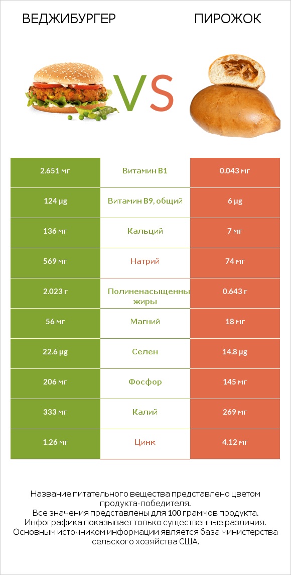 Веджибургер vs Пирожок infographic